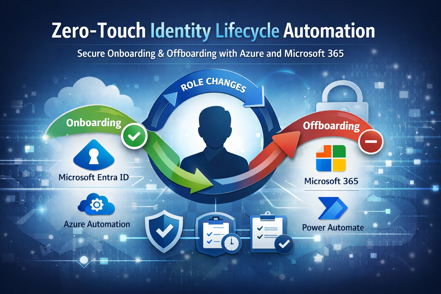 Zero-Touch Identity Lifecycle Automation- White Paper